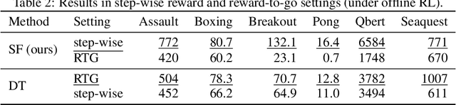 Figure 4 for StARformer: Transformer with State-Action-Reward Representations