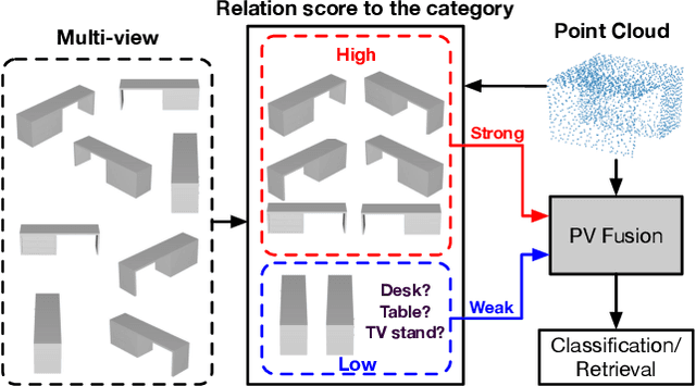 Figure 1 for PVRNet: Point-View Relation Neural Network for 3D Shape Recognition