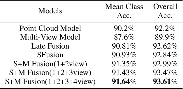 Figure 4 for PVRNet: Point-View Relation Neural Network for 3D Shape Recognition