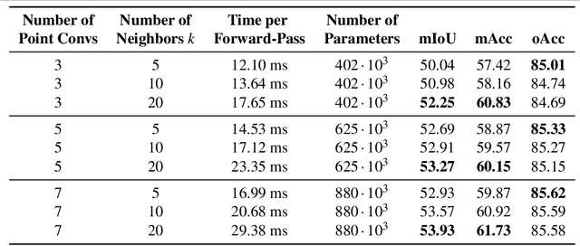 Figure 2 for Dilated Point Convolutions: On the Receptive Field of Point Convolutions