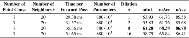 Figure 4 for Dilated Point Convolutions: On the Receptive Field of Point Convolutions