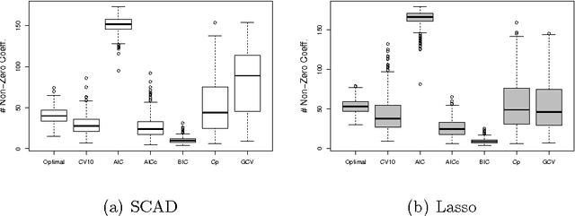 Figure 2 for Efficiency for Regularization Parameter Selection in Penalized Likelihood Estimation of Misspecified Models