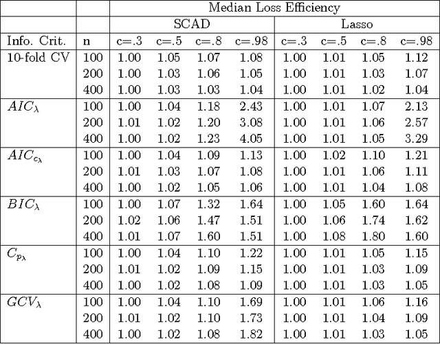 Figure 1 for Efficiency for Regularization Parameter Selection in Penalized Likelihood Estimation of Misspecified Models