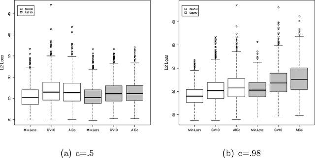 Figure 3 for Efficiency for Regularization Parameter Selection in Penalized Likelihood Estimation of Misspecified Models