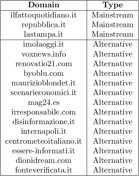 Figure 2 for Writing about COVID-19 vaccines: Emotional profiling unravels how mainstream and alternative press framed AstraZeneca, Pfizer and vaccination campaigns