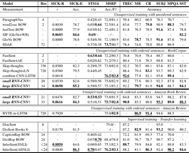 Figure 3 for Speeding up Context-based Sentence Representation Learning with Non-autoregressive Convolutional Decoding