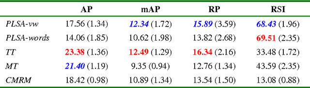 Figure 2 for Modeling Loosely Annotated Images with Imagined Annotations
