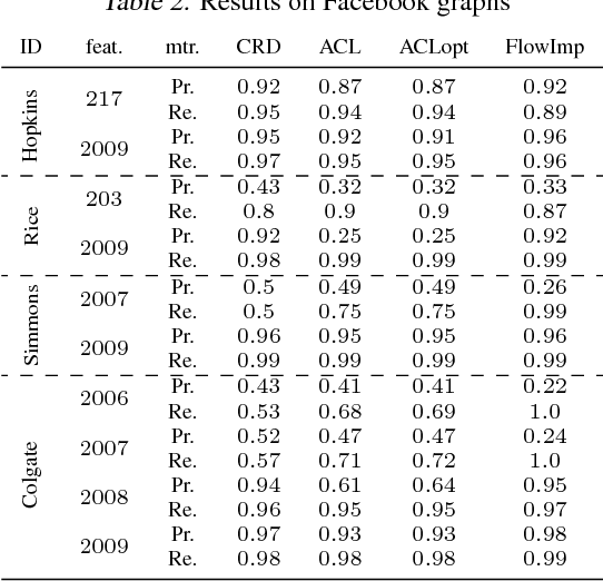 Figure 2 for Capacity Releasing Diffusion for Speed and Locality