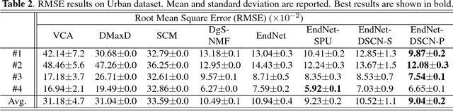 Figure 3 for Deep Spectral Convolution Network for HyperSpectral Unmixing