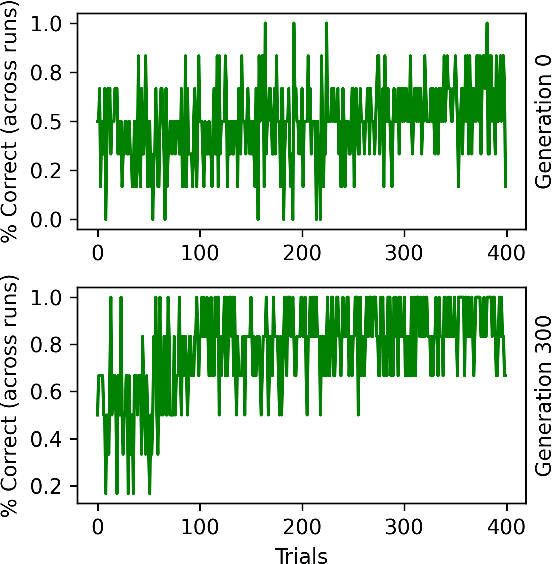 Figure 2 for Learning to acquire novel cognitive tasks with evolution, plasticity and meta-meta-learning