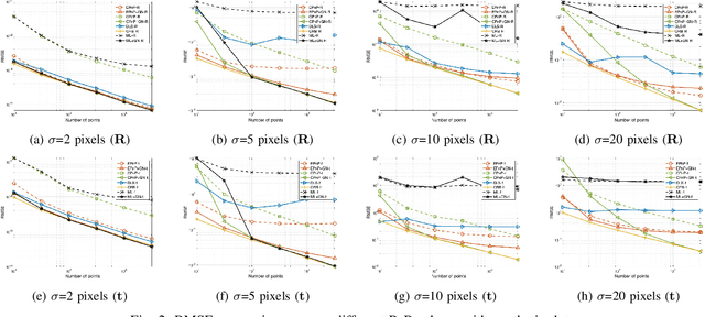 Figure 2 for CPnP: Consistent Pose Estimator for Perspective-n-Point Problem with Bias Elimination