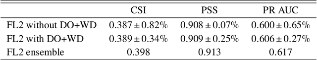 Figure 2 for Seamless lightning nowcasting with recurrent-convolutional deep learning