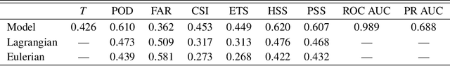 Figure 4 for Seamless lightning nowcasting with recurrent-convolutional deep learning