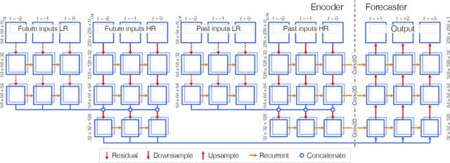 Figure 3 for Seamless lightning nowcasting with recurrent-convolutional deep learning