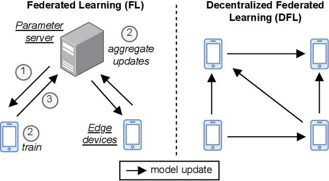 Figure 1 for Bristle: Decentralized Federated Learning in Byzantine, Non-i.i.d. Environments