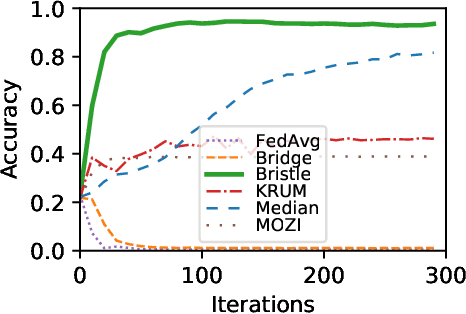 Figure 3 for Bristle: Decentralized Federated Learning in Byzantine, Non-i.i.d. Environments