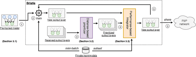 Figure 4 for Bristle: Decentralized Federated Learning in Byzantine, Non-i.i.d. Environments