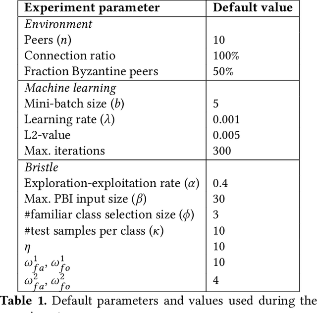 Figure 2 for Bristle: Decentralized Federated Learning in Byzantine, Non-i.i.d. Environments