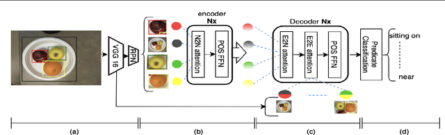 Figure 3 for Scenes and Surroundings: Scene Graph Generation using Relation Transformer