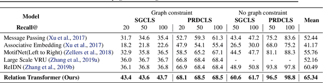 Figure 2 for Scenes and Surroundings: Scene Graph Generation using Relation Transformer