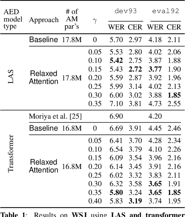 Figure 2 for Relaxed Attention: A Simple Method to Boost Performance of End-to-End Automatic Speech Recognition