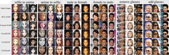 Figure 3 for UVCGAN: UNet Vision Transformer cycle-consistent GAN for unpaired image-to-image translation