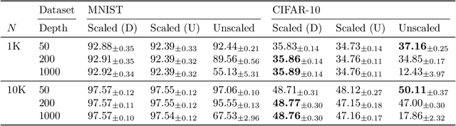 Figure 4 for Stable ResNet