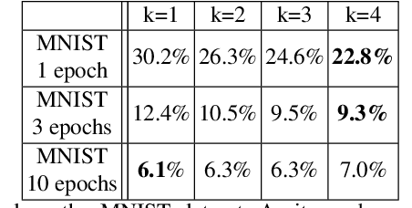 Figure 2 for Sorted Pooling in Convolutional Networks for One-shot Learning
