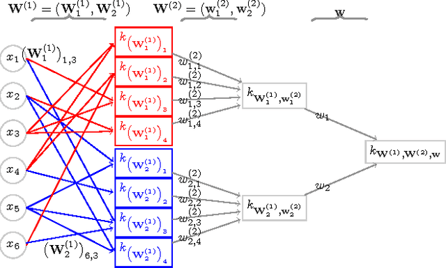 Figure 1 for Learning with Hierarchical Gaussian Kernels