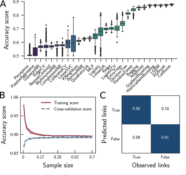 Figure 3 for Reconstructing commuters network using machine learning and urban indicators