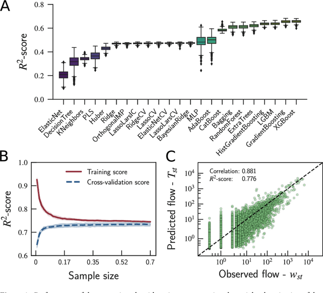 Figure 4 for Reconstructing commuters network using machine learning and urban indicators