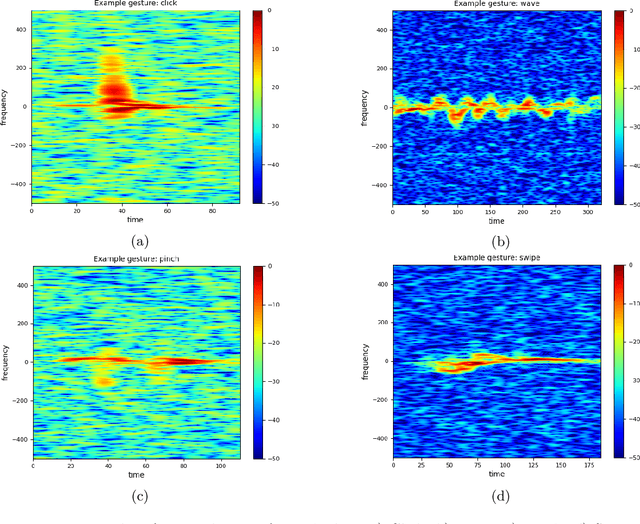 Figure 1 for A manifold learning approach for gesture identification from micro-Doppler radar measurements