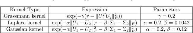 Figure 2 for A manifold learning approach for gesture identification from micro-Doppler radar measurements