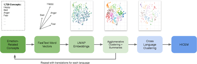 Figure 3 for HICEM: A High-Coverage Emotion Model for Artificial Emotional Intelligence