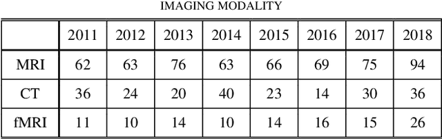 Figure 3 for Dataset Growth in Medical Image Analysis Research