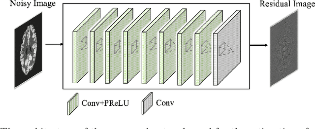 Figure 1 for DeepASL: Kinetic Model Incorporated Loss for Denoising Arterial Spin Labeled MRI via Deep Residual Learning