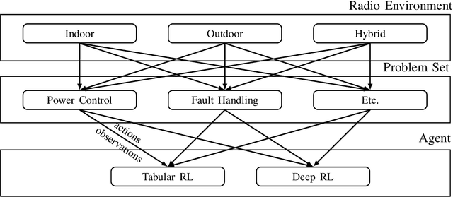 Figure 1 for A Framework for Automated Cellular Network Tuning with Reinforcement Learning