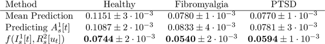 Figure 4 for fMRI Neurofeedback Learning Patterns are Predictive of Personal and Clinical Traits