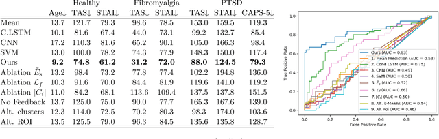 Figure 2 for fMRI Neurofeedback Learning Patterns are Predictive of Personal and Clinical Traits