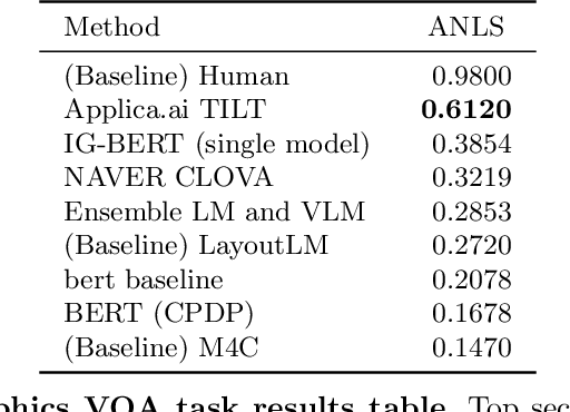 Figure 2 for ICDAR 2021 Competition on Document VisualQuestion Answering