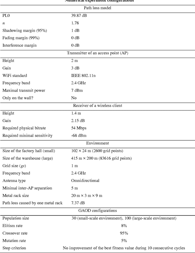Figure 4 for An efficient genetic algorithm for large-scale planning of robust industrial wireless networks
