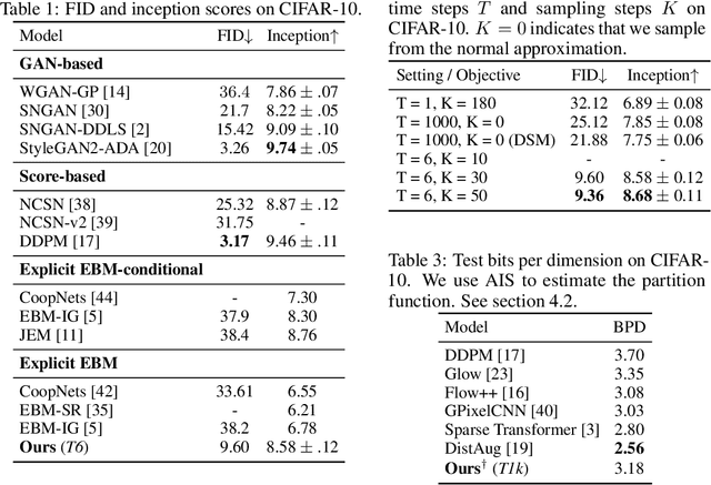 Figure 2 for Learning Energy-Based Models by Diffusion Recovery Likelihood
