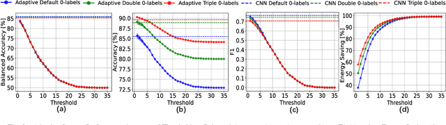 Figure 3 for Energy-efficient and Privacy-aware Social Distance Monitoring with Low-resolution Infrared Sensors and Adaptive Inference
