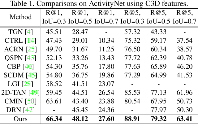 Figure 2 for Context-aware Biaffine Localizing Network for Temporal Sentence Grounding