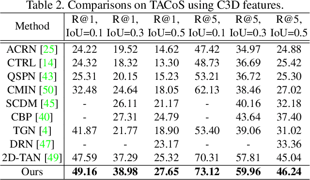 Figure 4 for Context-aware Biaffine Localizing Network for Temporal Sentence Grounding