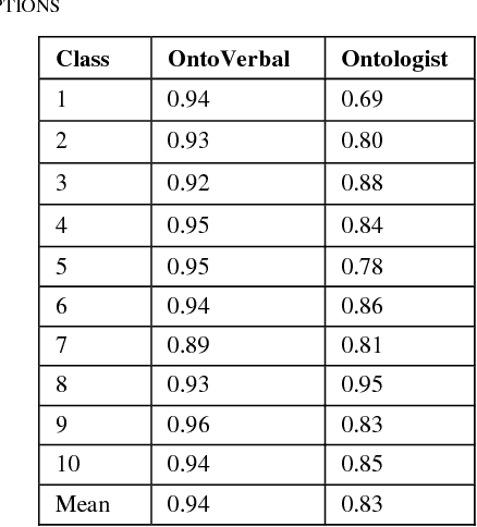 Figure 4 for OntoVerbal: a Generic Tool and Practical Application to SNOMED CT