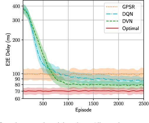 Figure 3 for Deep Reinforcement Learning Aided Packet-Routing For Aeronautical Ad-Hoc Networks Formed by Passenger Planes