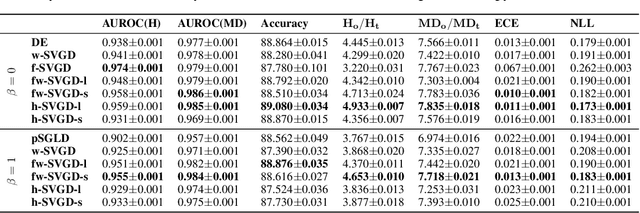 Figure 2 for On Stein Variational Neural Network Ensembles