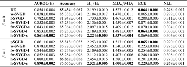 Figure 3 for On Stein Variational Neural Network Ensembles