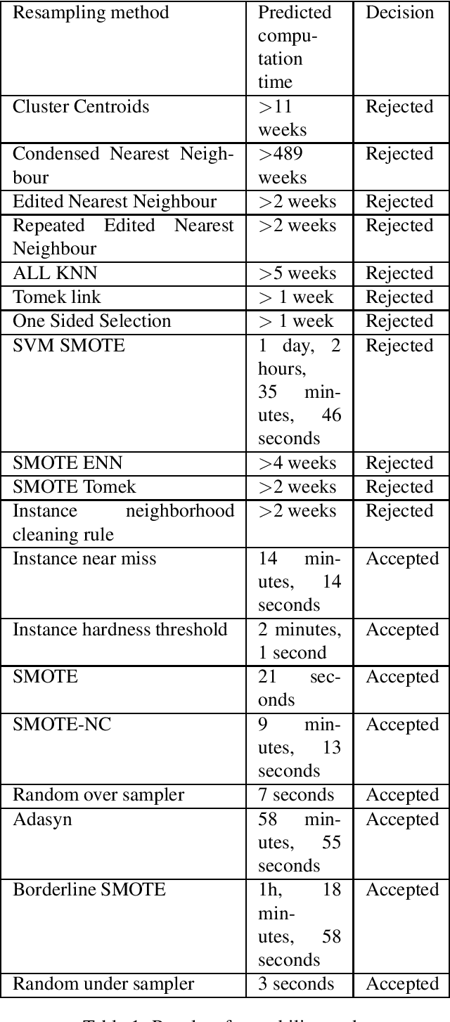Figure 1 for Evaluating resampling methods on a real-life highly imbalanced online credit card payments dataset
